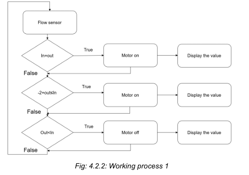Process Flow